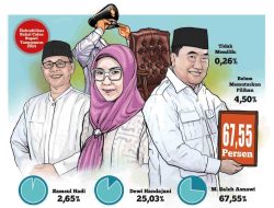 Elektabilitas Saleh Asnawi Meroket 67,55 Persen, Dewi Handajani 25,3 Persen dan Samsul Hadi 2,65 Persen